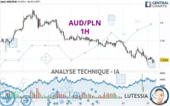 AUD/PLN - 1H