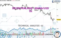 DECENTRALAND - MANA/USD - 1H