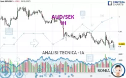 AUD/SEK - 1H