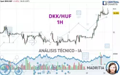 DKK/HUF - 1H