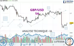 GBP/USD - 1H