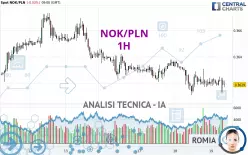 NOK/PLN - 1H