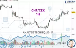 CHF/CZK - 1H