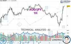 AUD/JPY - 1 uur