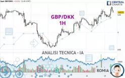 GBP/DKK - 1H