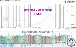 BYTOMDAO - BTM/USD - 1 Std.