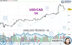 USD/CAD - 1H