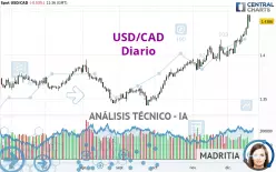 USD/CAD - Giornaliero