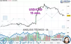 USD/CAD - 15 min.