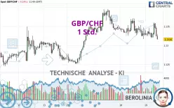 GBP/CHF - 1H