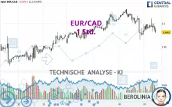 EUR/CAD - 1 uur