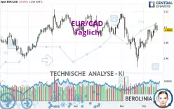 EUR/CAD - Journalier