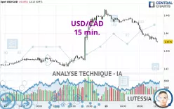 USD/CAD - 15 min.