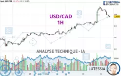 USD/CAD - 1H