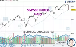 S&amp;P500 INDEX - Daily