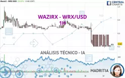 WAZIRX - WRX/USD - 1H