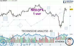 NZD/JPY - 1H