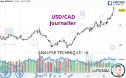 USD/CAD - Giornaliero