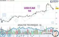 USD/CAD - 1H