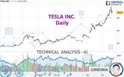 TESLA INC. - Daily