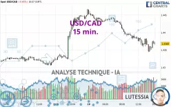 USD/CAD - 15 min.