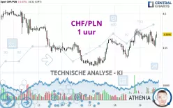 CHF/PLN - 1 uur