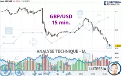 GBP/USD - 15 min.