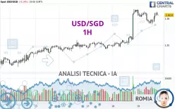 USD/SGD - 1H