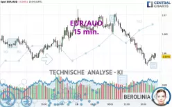 EUR/AUD - 15 min.