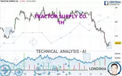 TRACTOR SUPPLY CO. - 1 uur