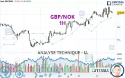 GBP/NOK - 1H