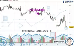 NZD/MXN - 1H