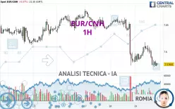 EUR/CNH - 1H