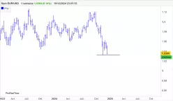 EUR/USD - Hebdomadaire