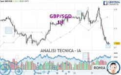 GBP/SGD - 1H