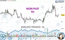 NOK/HUF - 1H