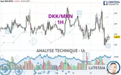 DKK/MXN - 1H