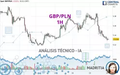 GBP/PLN - 1H