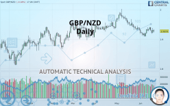 Gbp Nzd Technical Analyses Forex - 