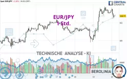 EUR/JPY - 1H