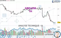 GBP/USD - 1H