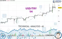 USD/TRY - 1H