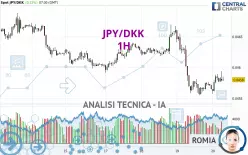 JPY/DKK - 1H