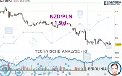 NZD/PLN - 1H