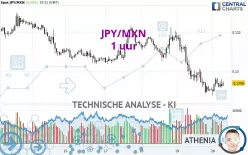 JPY/MXN - 1 uur