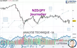 NZD/JPY - Giornaliero