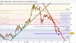 MULTIVERSX - EGLD/USD - 4 Std.