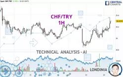 CHF/TRY - 1H