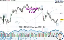 EUR/SGD - 1 uur