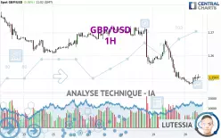 GBP/USD - 1H